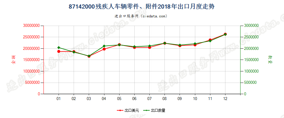 87142000残疾人车辆零件、附件出口2018年月度走势图