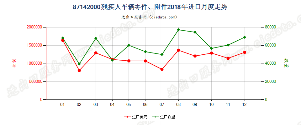 87142000残疾人车辆零件、附件进口2018年月度走势图