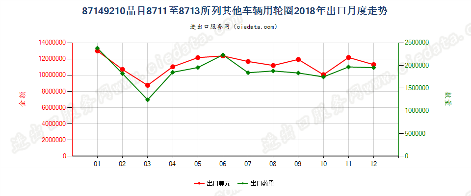 87149210品目8711至8713所列其他车辆用轮圈出口2018年月度走势图