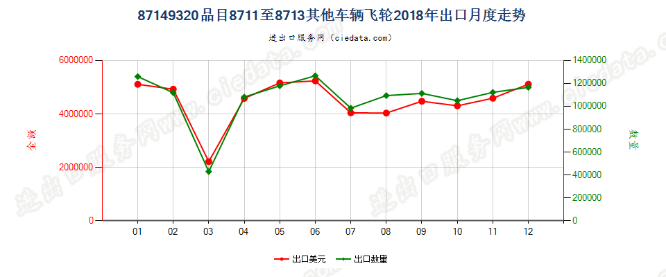 87149320品目8711至8713其他车辆飞轮出口2018年月度走势图