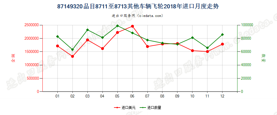 87149320品目8711至8713其他车辆飞轮进口2018年月度走势图