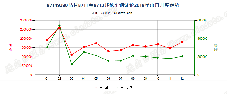 87149390品目8711至8713其他车辆链轮出口2018年月度走势图