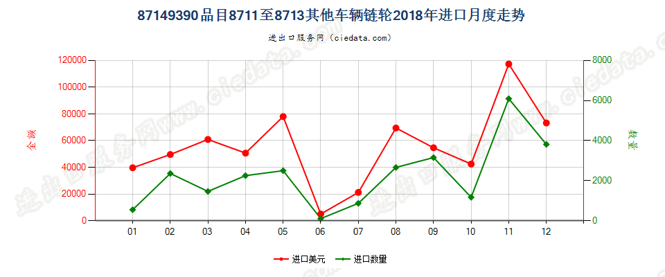 87149390品目8711至8713其他车辆链轮进口2018年月度走势图