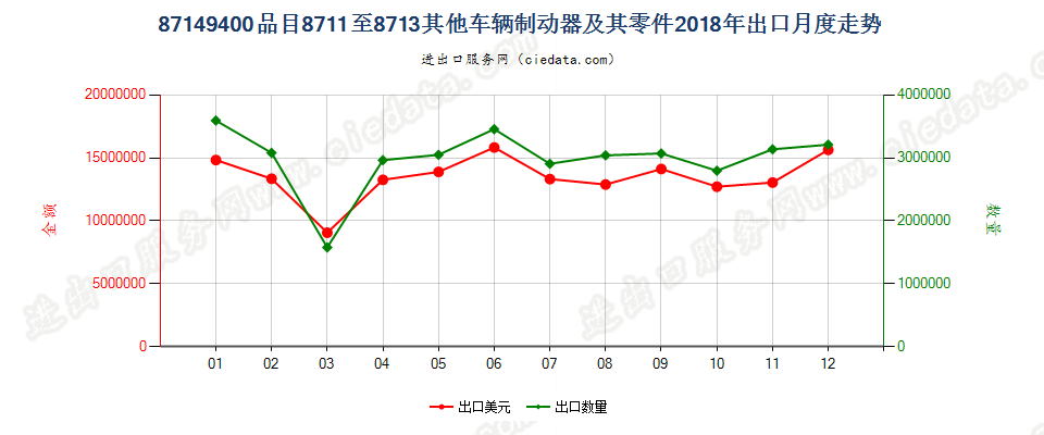 87149400品目8711至8713其他车辆制动器及其零件出口2018年月度走势图