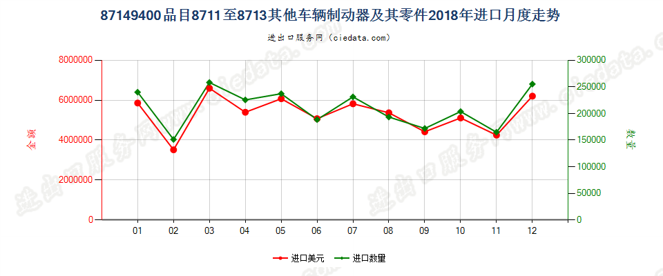 87149400品目8711至8713其他车辆制动器及其零件进口2018年月度走势图