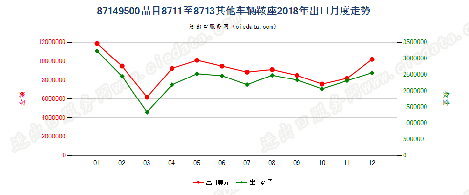 87149500品目8711至8713其他车辆鞍座出口2018年月度走势图