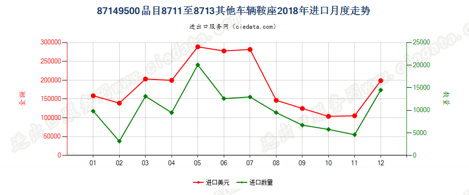 87149500品目8711至8713其他车辆鞍座进口2018年月度走势图