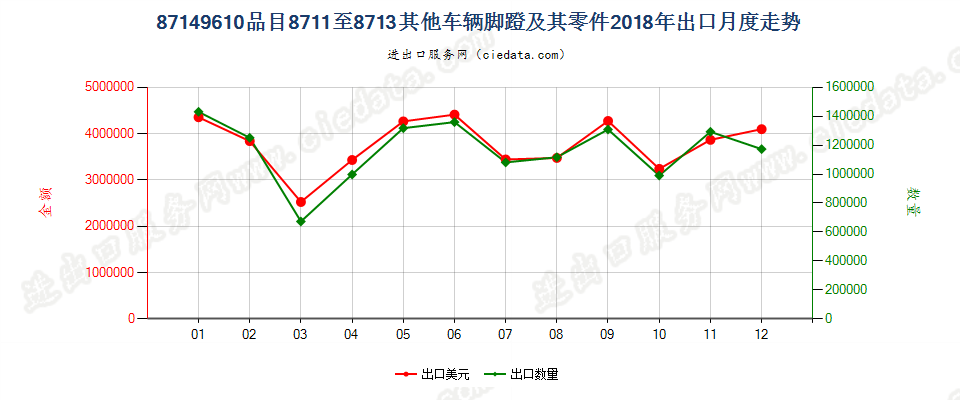 87149610品目8711至8713其他车辆脚蹬及其零件出口2018年月度走势图