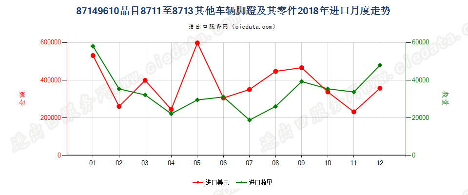 87149610品目8711至8713其他车辆脚蹬及其零件进口2018年月度走势图