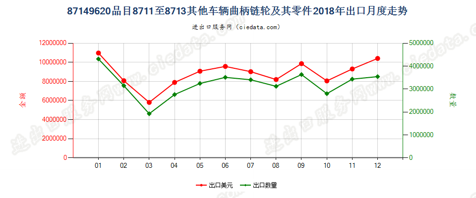 87149620品目8711至8713其他车辆曲柄链轮及其零件出口2018年月度走势图