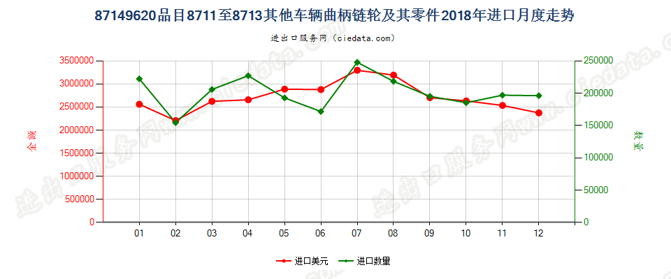 87149620品目8711至8713其他车辆曲柄链轮及其零件进口2018年月度走势图