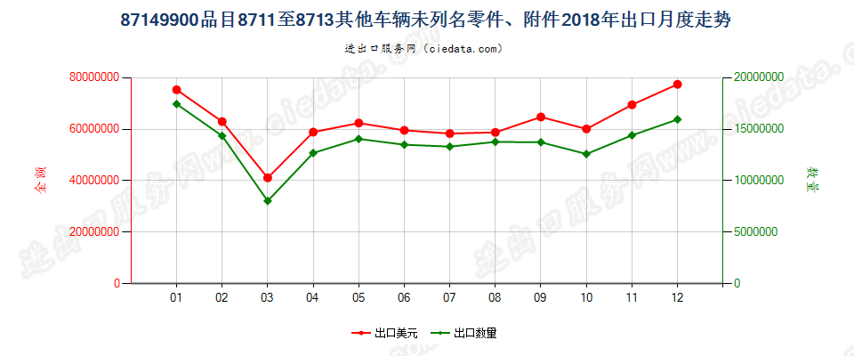 87149900品目8711至8713其他车辆未列名零件、附件出口2018年月度走势图