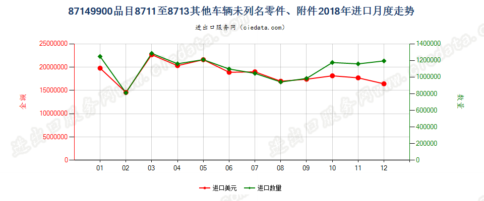 87149900品目8711至8713其他车辆未列名零件、附件进口2018年月度走势图