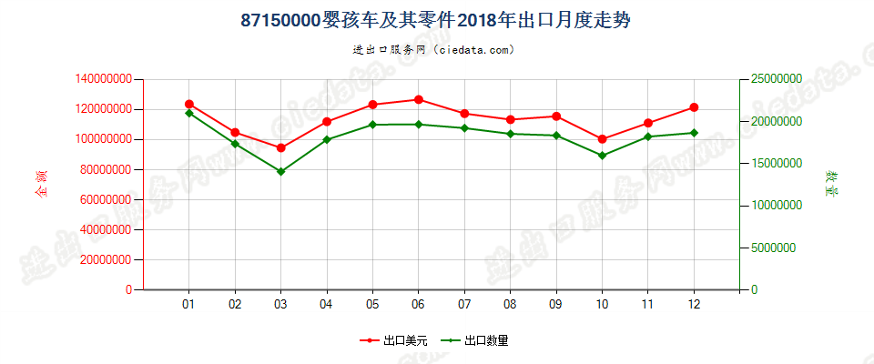 87150000婴孩车及其零件出口2018年月度走势图