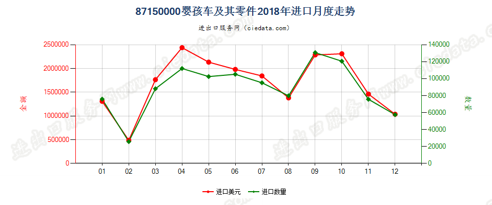 87150000婴孩车及其零件进口2018年月度走势图