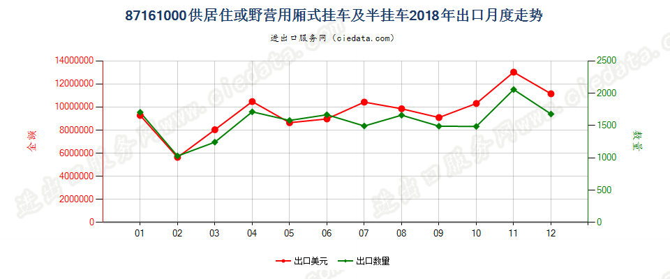 87161000供居住或野营用厢式挂车及半挂车出口2018年月度走势图