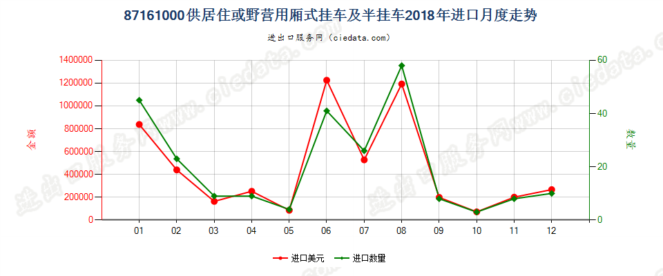 87161000供居住或野营用厢式挂车及半挂车进口2018年月度走势图