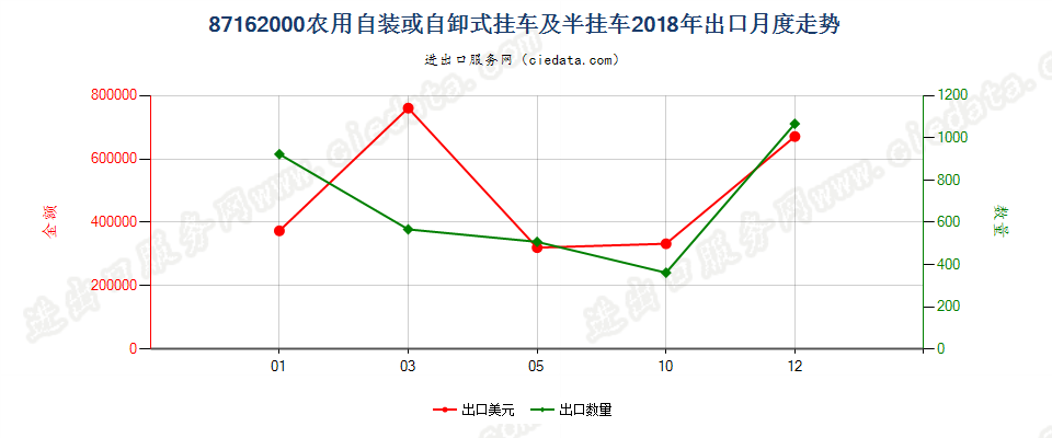 87162000农用自装或自卸式挂车及半挂车出口2018年月度走势图