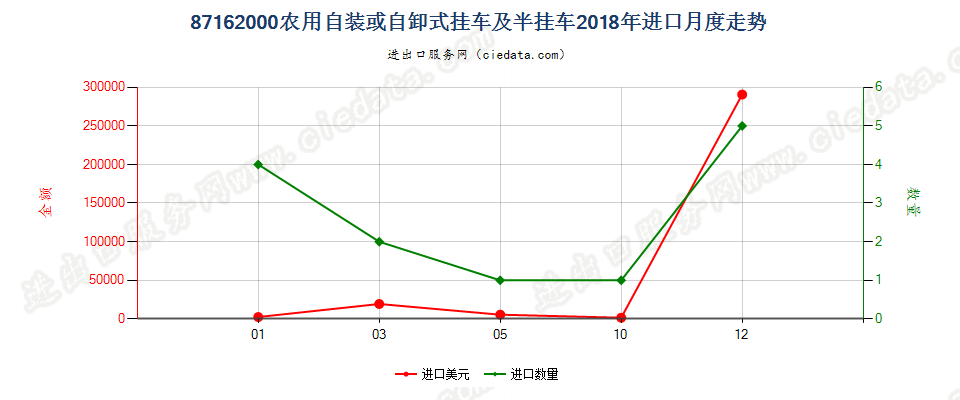 87162000农用自装或自卸式挂车及半挂车进口2018年月度走势图