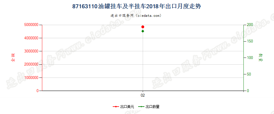 87163110油罐挂车及半挂车出口2018年月度走势图