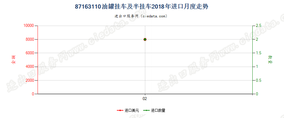 87163110油罐挂车及半挂车进口2018年月度走势图