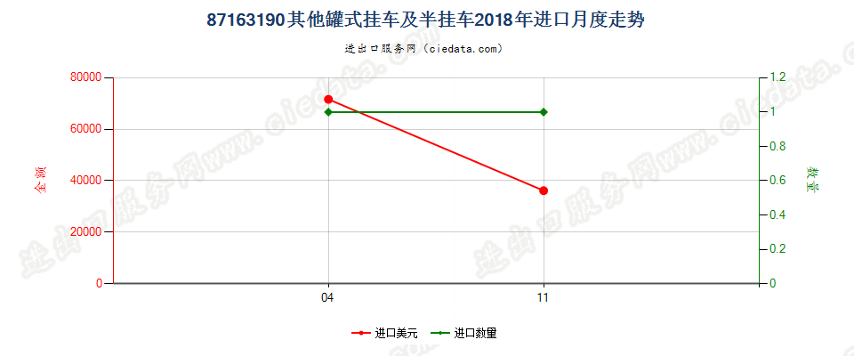 87163190其他罐式挂车及半挂车进口2018年月度走势图