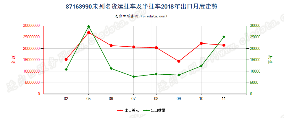 87163990未列名货运挂车及半挂车出口2018年月度走势图