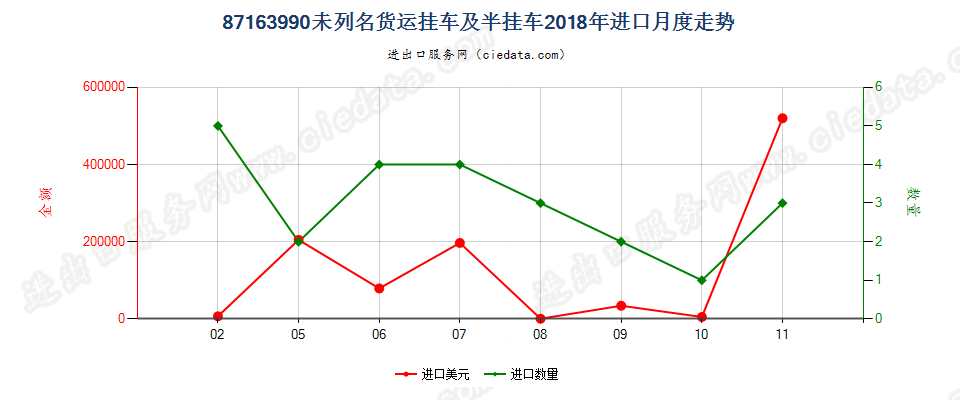 87163990未列名货运挂车及半挂车进口2018年月度走势图