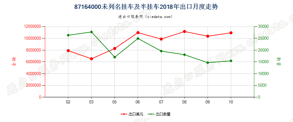 87164000未列名挂车及半挂车出口2018年月度走势图