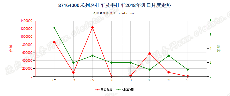 87164000未列名挂车及半挂车进口2018年月度走势图