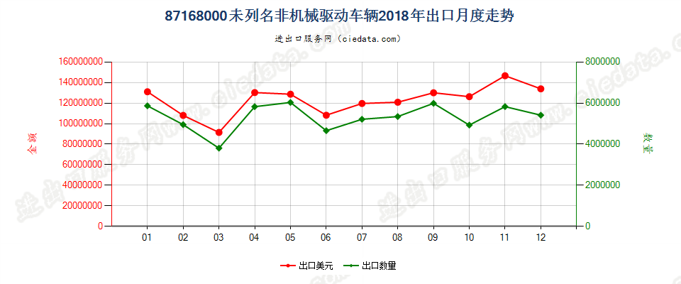 87168000未列名非机械驱动车辆出口2018年月度走势图