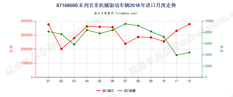 87168000未列名非机械驱动车辆进口2018年月度走势图