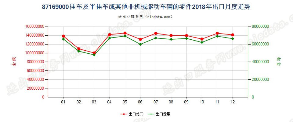 87169000挂车及半挂车或其他非机械驱动车辆的零件出口2018年月度走势图