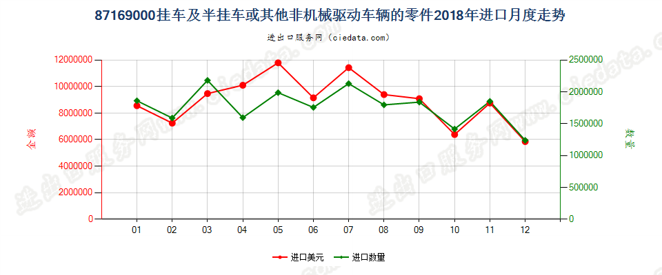 87169000挂车及半挂车或其他非机械驱动车辆的零件进口2018年月度走势图