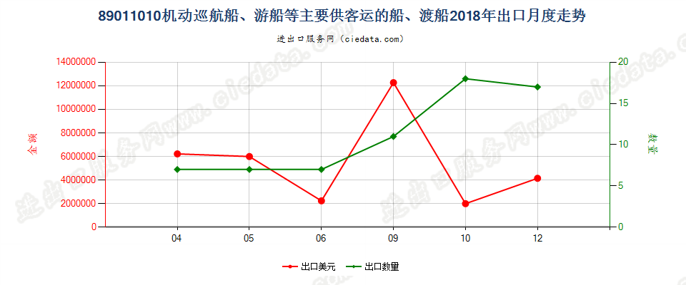 89011010机动巡航船、游船等主要供客运的船、渡船出口2018年月度走势图