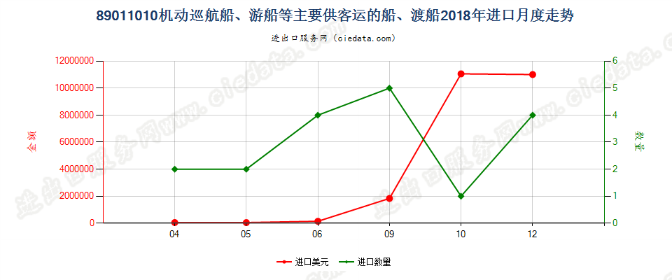 89011010机动巡航船、游船等主要供客运的船、渡船进口2018年月度走势图