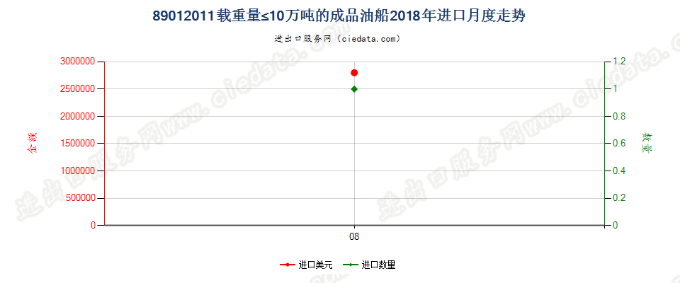 89012011载重量≤10万吨的成品油船进口2018年月度走势图