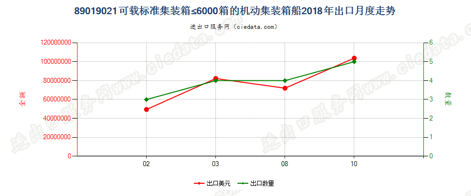 89019021可载标准集装箱≤6000箱的机动集装箱船出口2018年月度走势图