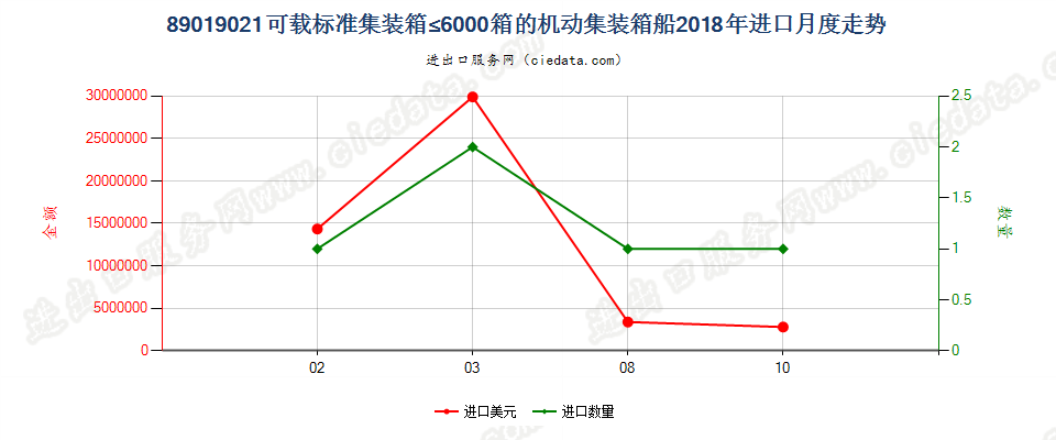 89019021可载标准集装箱≤6000箱的机动集装箱船进口2018年月度走势图