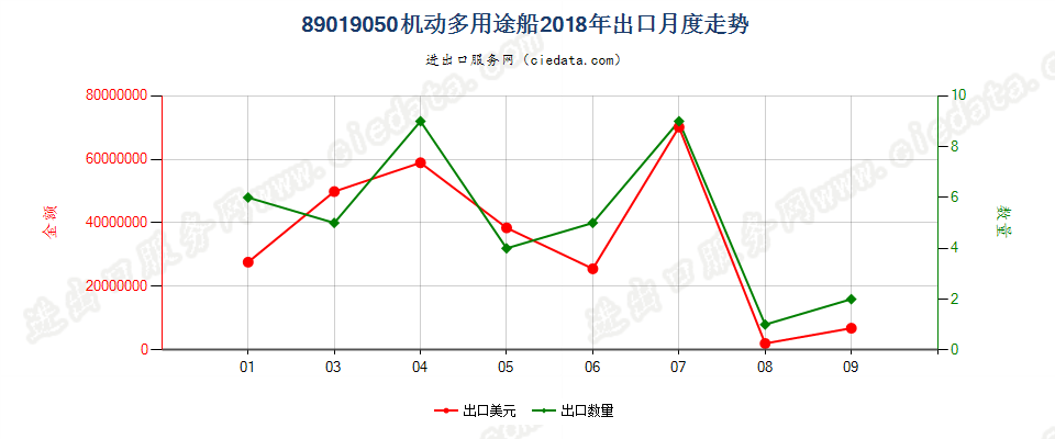 89019050机动多用途船出口2018年月度走势图