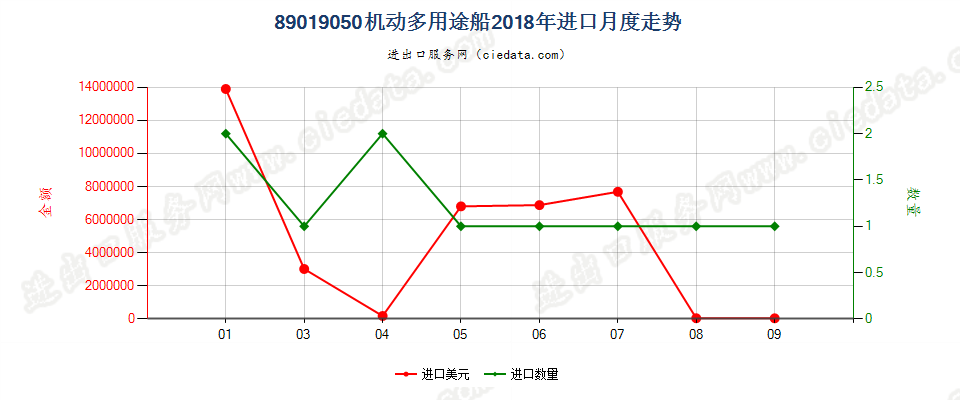 89019050机动多用途船进口2018年月度走势图