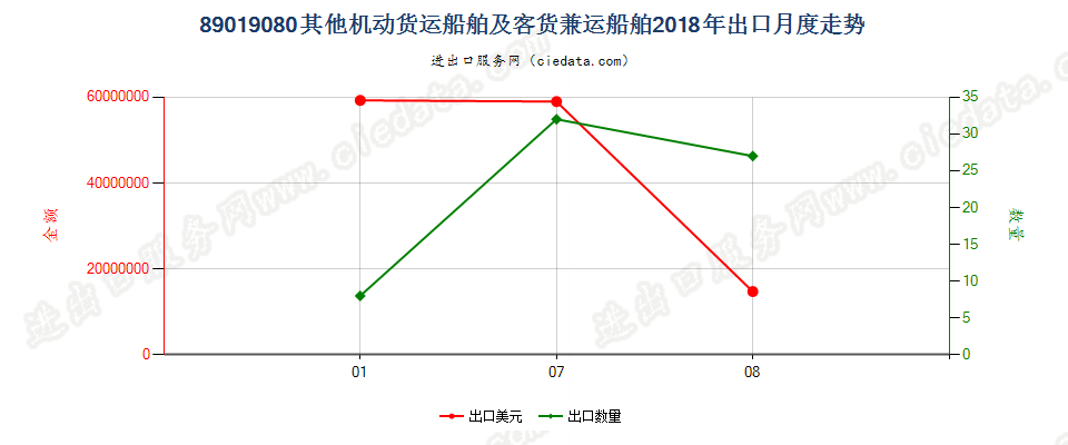 89019080其他机动货运船舶及客货兼运船舶出口2018年月度走势图