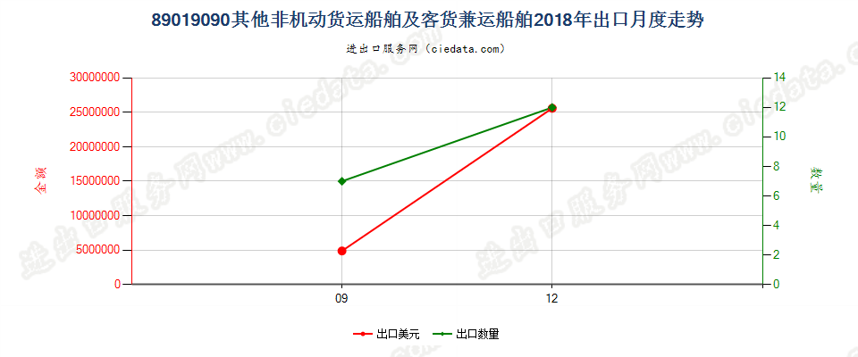 89019090其他非机动货运船舶及客货兼运船舶出口2018年月度走势图