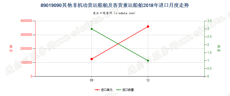 89019090其他非机动货运船舶及客货兼运船舶进口2018年月度走势图