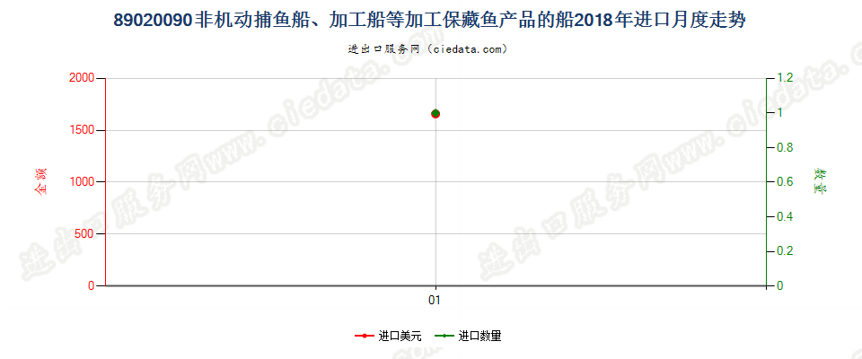 89020090非机动捕鱼船、加工船等加工保藏鱼产品的船进口2018年月度走势图