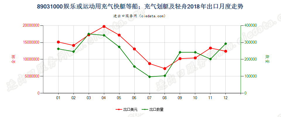 89031000(2022STOP)娱乐或运动用充气快艇等船；充气划艇及轻舟出口2018年月度走势图