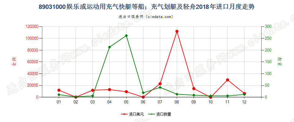 89031000(2022STOP)娱乐或运动用充气快艇等船；充气划艇及轻舟进口2018年月度走势图