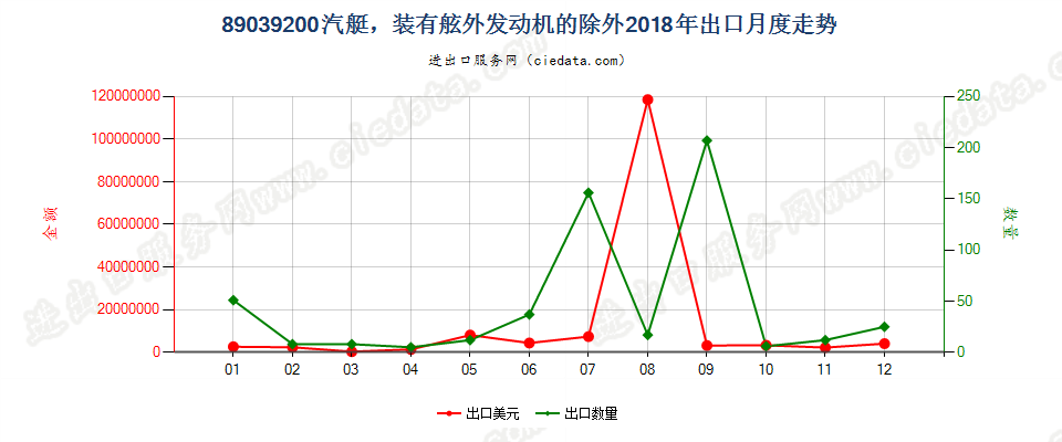 89039200(2022STOP)汽艇，装有舷外发动机的除外出口2018年月度走势图