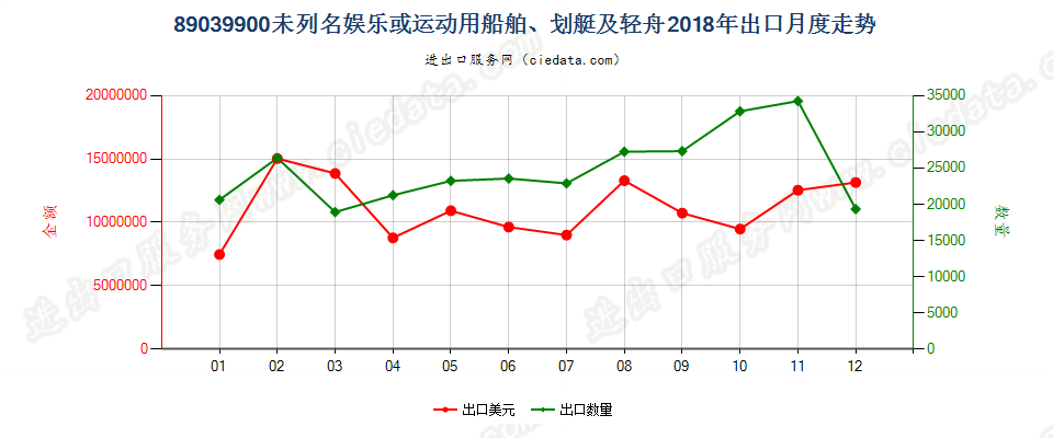 89039900未列名娱乐或运动用船舶、划艇及轻舟出口2018年月度走势图