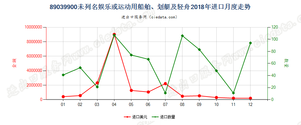 89039900未列名娱乐或运动用船舶、划艇及轻舟进口2018年月度走势图